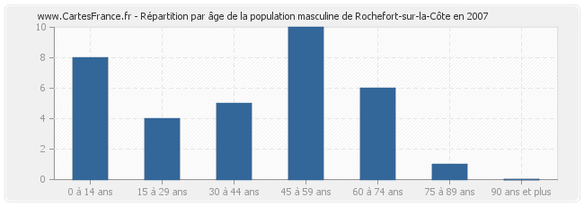 Répartition par âge de la population masculine de Rochefort-sur-la-Côte en 2007