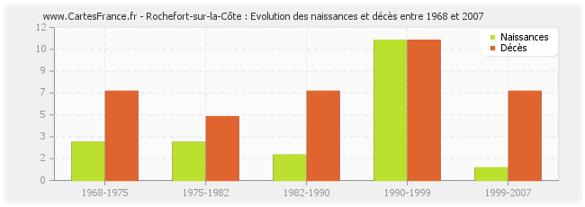 Rochefort-sur-la-Côte : Evolution des naissances et décès entre 1968 et 2007