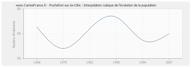 Rochefort-sur-la-Côte : Interpolation cubique de l'évolution de la population