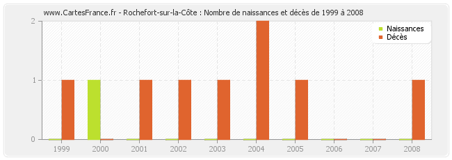 Rochefort-sur-la-Côte : Nombre de naissances et décès de 1999 à 2008