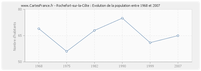 Population Rochefort-sur-la-Côte