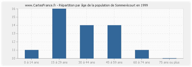 Répartition par âge de la population de Sommerécourt en 1999