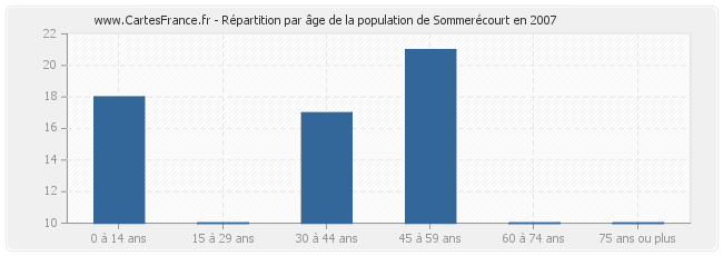 Répartition par âge de la population de Sommerécourt en 2007