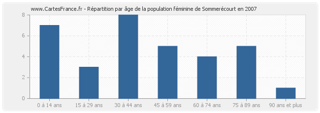 Répartition par âge de la population féminine de Sommerécourt en 2007