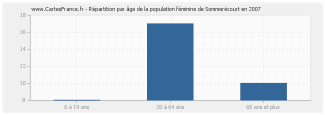 Répartition par âge de la population féminine de Sommerécourt en 2007