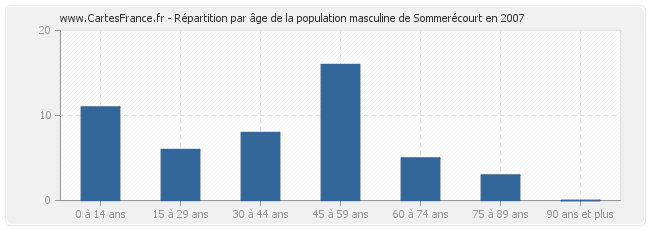 Répartition par âge de la population masculine de Sommerécourt en 2007