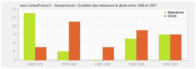 Sommerécourt : Evolution des naissances et décès entre 1968 et 2007