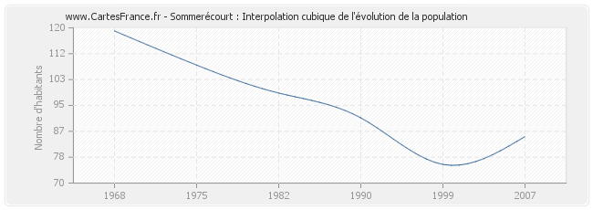 Sommerécourt : Interpolation cubique de l'évolution de la population