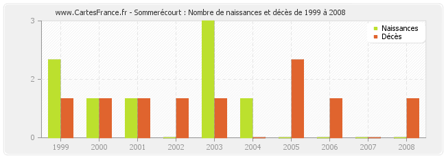 Sommerécourt : Nombre de naissances et décès de 1999 à 2008