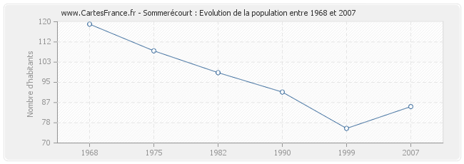 Population Sommerécourt