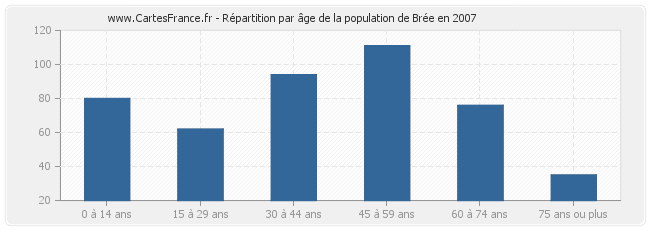 Répartition par âge de la population de Brée en 2007