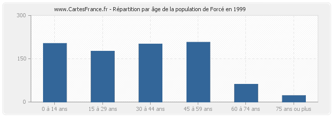 Répartition par âge de la population de Forcé en 1999