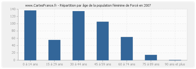 Répartition par âge de la population féminine de Forcé en 2007