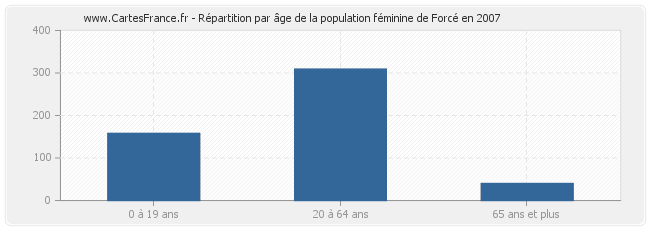 Répartition par âge de la population féminine de Forcé en 2007