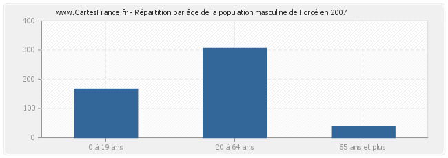 Répartition par âge de la population masculine de Forcé en 2007