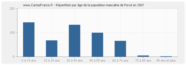 Répartition par âge de la population masculine de Forcé en 2007