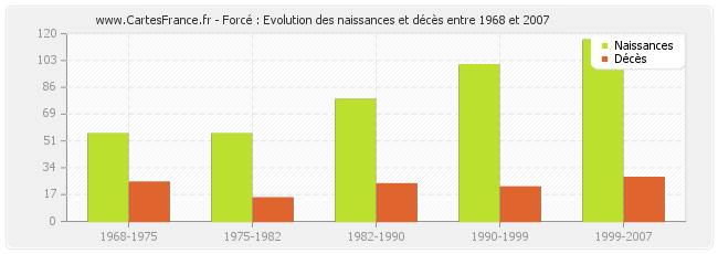 Forcé : Evolution des naissances et décès entre 1968 et 2007