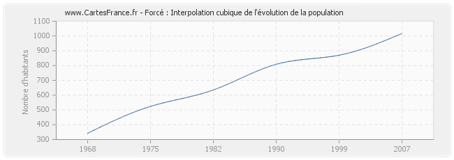 Forcé : Interpolation cubique de l'évolution de la population