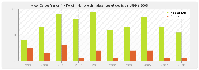 Forcé : Nombre de naissances et décès de 1999 à 2008