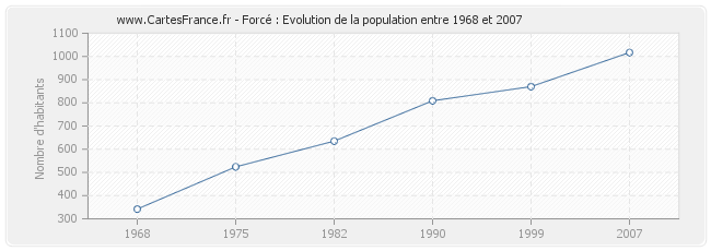 Population Forcé