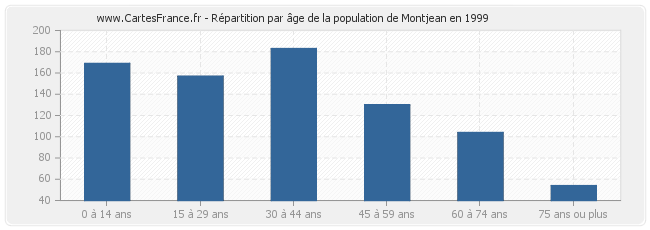 Répartition par âge de la population de Montjean en 1999