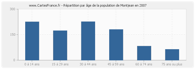 Répartition par âge de la population de Montjean en 2007