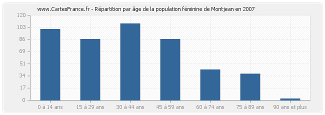 Répartition par âge de la population féminine de Montjean en 2007