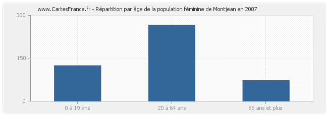 Répartition par âge de la population féminine de Montjean en 2007