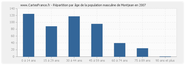 Répartition par âge de la population masculine de Montjean en 2007