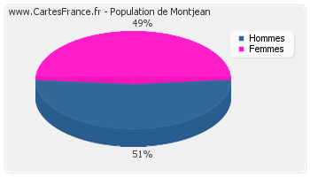 Répartition de la population de Montjean en 2007