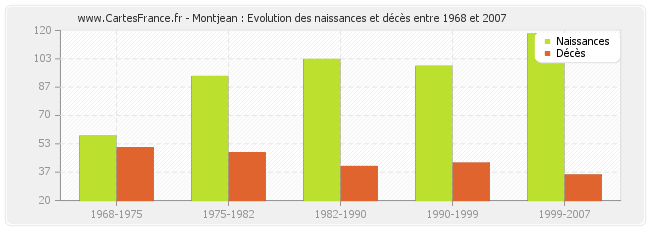 Montjean : Evolution des naissances et décès entre 1968 et 2007