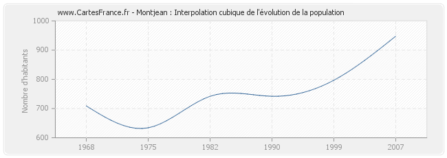 Montjean : Interpolation cubique de l'évolution de la population