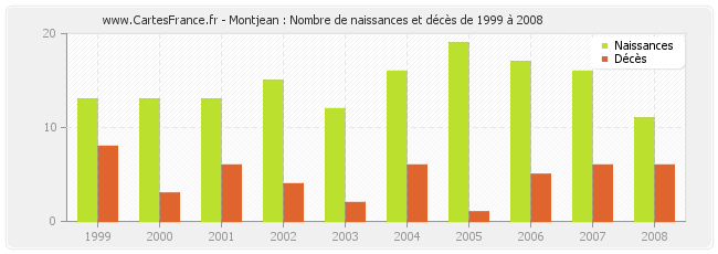 Montjean : Nombre de naissances et décès de 1999 à 2008