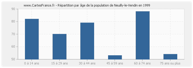 Répartition par âge de la population de Neuilly-le-Vendin en 1999