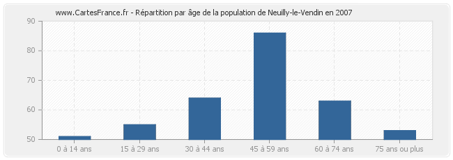 Répartition par âge de la population de Neuilly-le-Vendin en 2007