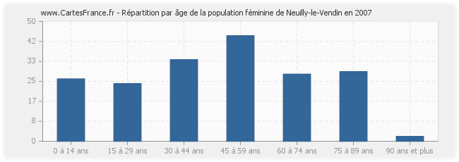 Répartition par âge de la population féminine de Neuilly-le-Vendin en 2007