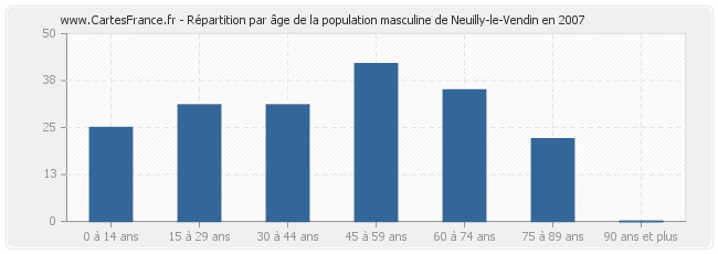 Répartition par âge de la population masculine de Neuilly-le-Vendin en 2007