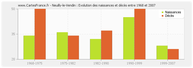 Neuilly-le-Vendin : Evolution des naissances et décès entre 1968 et 2007