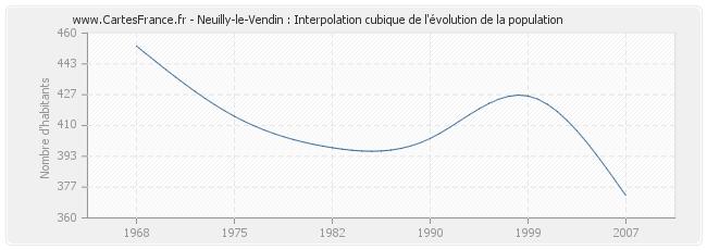 Neuilly-le-Vendin : Interpolation cubique de l'évolution de la population