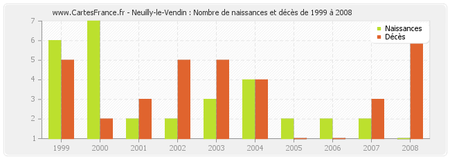 Neuilly-le-Vendin : Nombre de naissances et décès de 1999 à 2008