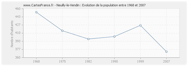 Population Neuilly-le-Vendin