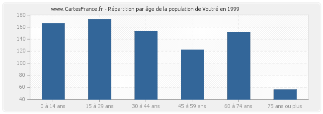 Répartition par âge de la population de Voutré en 1999