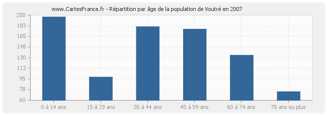 Répartition par âge de la population de Voutré en 2007