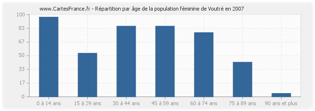 Répartition par âge de la population féminine de Voutré en 2007