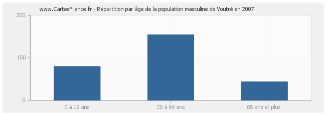 Répartition par âge de la population masculine de Voutré en 2007