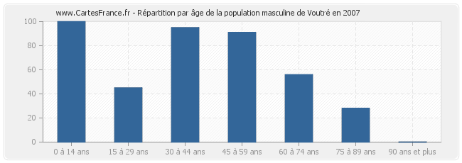 Répartition par âge de la population masculine de Voutré en 2007