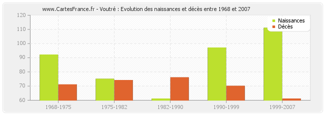 Voutré : Evolution des naissances et décès entre 1968 et 2007