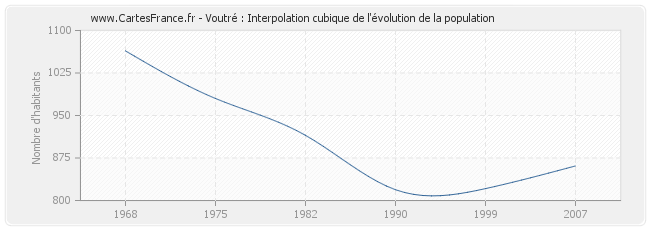 Voutré : Interpolation cubique de l'évolution de la population