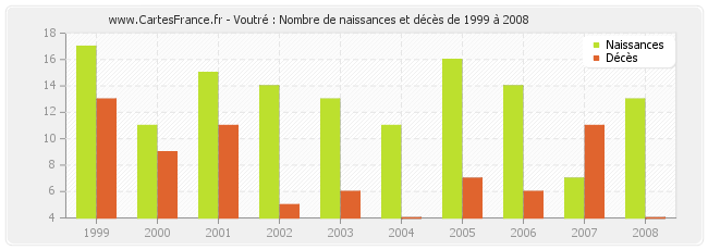 Voutré : Nombre de naissances et décès de 1999 à 2008