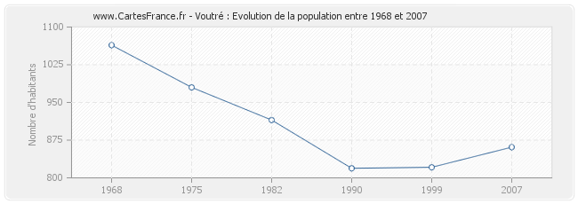 Population Voutré